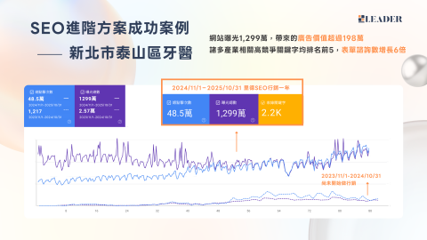 里德科訊公司 - SEO案例－B2C牙醫診所