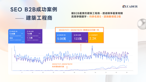 里德科訊公司 - SEO案例－B2B建築工程商