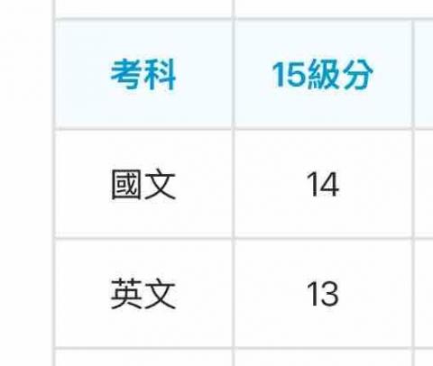 葉以芯 - 大考成績