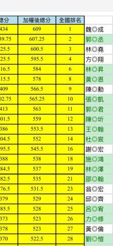 林鑫澤 - 全國排名第19