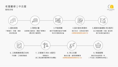 米氏室內裝修設計 - 老屋翻修 | 中古屋 
服務流程