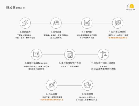 米氏室內裝修設計 - 新成屋 服務流程