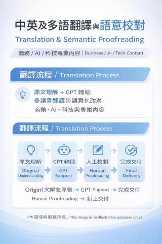 高階GPT CEO語譯 - 翻譯服務流程示意圖，僅作為服務說明使用。
