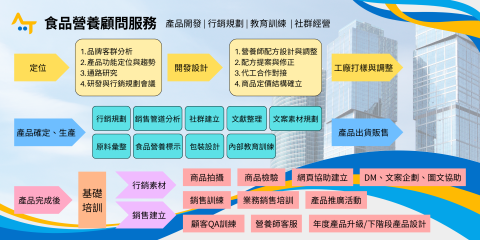 浩穎食品有限公司 - 食品營養顧問服務項目