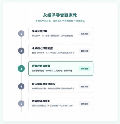 永續淨零實戰家教 - 