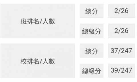 徐石晏維 - 112第三次模擬考總分排名班排2校排37