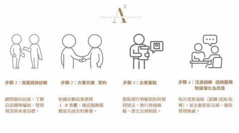A&sup2; 勞資顧問師 - 企業陪跑流程