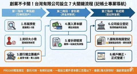 Windy - 設立七步驟