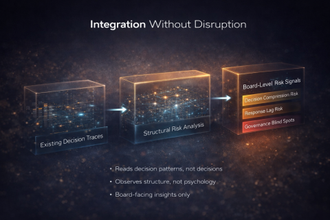 SFL-AI／系統分析顧問 - 本圖說明 AI 與既有系統如何逐步整合，而不影響原本的運作流程。重點在於先觀察決策模式與結構風險，再提供管理層可理解、可使用的資訊，協助企業在不增加混亂的情況下做出更穩定的判斷。