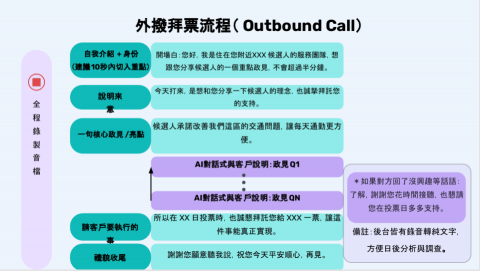 聯陽資訊股份有限公司 - AI外撥拜票、問券調查案例