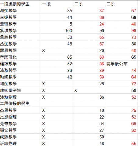 線上數學家教 線上物理家教 線上理化家教 線上電子學家教 - 紅字為成績進步，上方為一段後接的學生，下方為二段後接的學生。