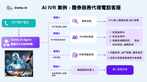 聯陽資訊股份有限公司 - AI 語音客服案例&ndash;證券股務代理