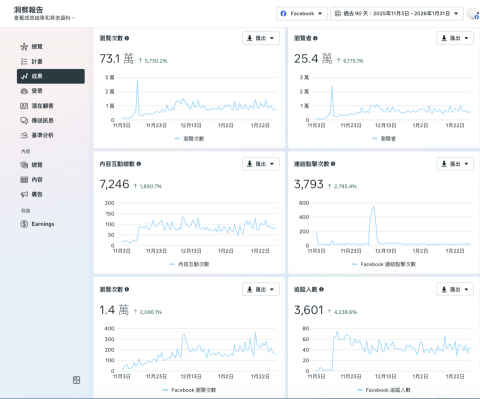 40 up 數位轉型、市場行銷陪跑 - FB 粉絲頁經營陪跑-2025/10-12三個月內客戶後台真實數據成長表現