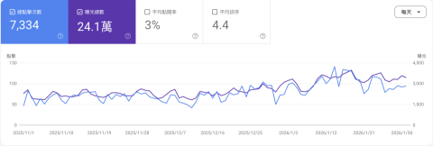 40 up 數位轉型、市場行銷陪跑 - 直效型 SEO 操作-2025/10-12三個月內客戶網站自然流量成效真實數據