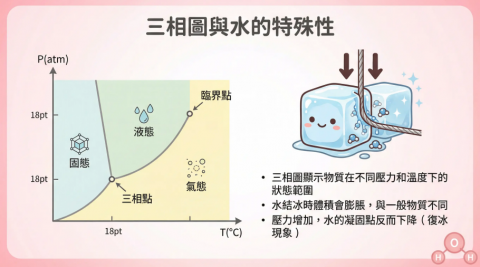 ZH L - 這張圖是我在教「三相圖與水的特殊性質」時，常用的視覺化教材。
三相圖對許多高中生來說非常抽象，常常背得住名詞，卻不知道圖在表達什麼意思。
教學時，我會先帶學生看懂「壓力、溫度、狀態之間的關係」，再搭配水的實際例子，讓學生理解為什麼水和一般物質不同，而不是死記三相點或臨界點的位置。
透過圖像搭配白話說明，幫助學生把原本混亂的觀念整理清楚，減少對圖表題型的恐懼感。
