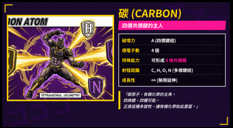 ZH L - 這張圖是我在教「碳原子與共價鍵」時，用來幫學生理解結構與性質關係的示範教材。
碳能形成四條共價鍵，是有機化學中最關鍵的角色，但許多學生只記得背誦，卻不知道為什麼碳能產生如此多樣的化合物。
教學時，我會透過圖像與比喻，協助學生理解碳的鍵結方式、空間結構與延伸性，讓抽象的有機概念變得具體、有邏輯。
這樣的方式能幫助學生建立整體觀念，而不是零散記憶。