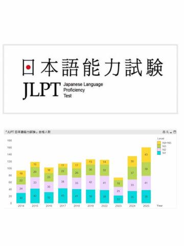 Akari的日本語教室（あかりの日本語教室） - 2014-2025歷年JLPT日本語能力試驗實績
