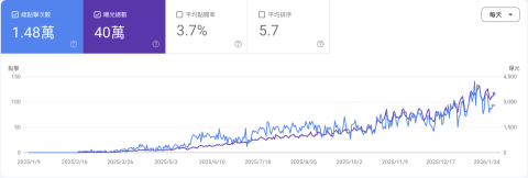 40 up 數位轉型、市場行銷陪跑 - 直效型 SEO 操作-2025/1-202601一年為客戶帶出40萬自然流量曝光、網站排名前十名真實數據