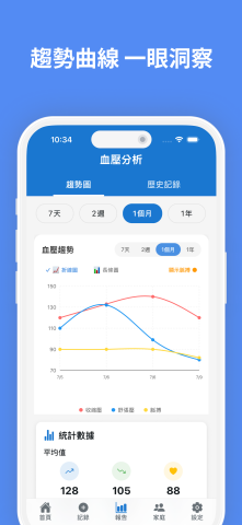 phil - 血壓管家 App - 智能數據分析功能，提供 7天/2週/1個月/1年趨勢圖表