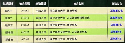 林文琦 - 個人申請錄取學校及排名