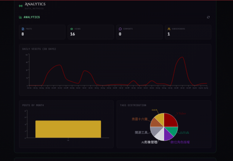謝鎧全 - 實況管理系統