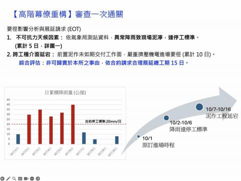 Mr.P 專案顧問 (資深工程幕僚) - 【邏輯重構：一次通關的標準】不只有排版，更強調法理依據。將凌亂的日誌與紀錄轉化為具備說服力的視覺化圖表與時間軸分析。讓證據自己說話，大幅降低審查往返時間，守住您的工期與免罰權利。