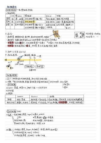 廖堉程 - 分科生物筆記