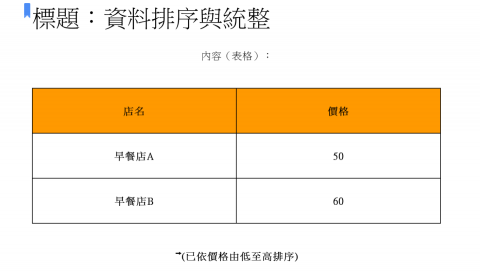陳采緹 - 依需求進行資料排序與統整，提高效率。