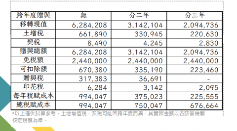 詹哲誠 - 稅賦分析試算表