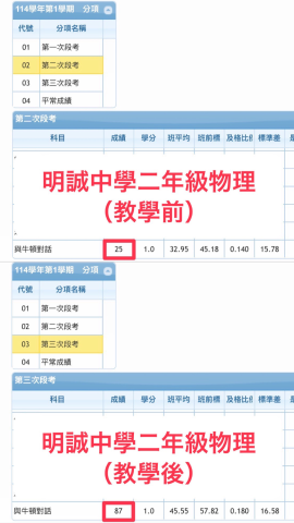 許老師 - 🎓臺大碩士👑8年經驗🏫名校教學經驗🔥活絡引導式教 - 明誠中學二年級物理成績大幅進步
