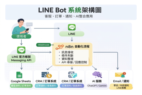 AI顧問小汶 - 本系統以 LINE 作為客戶互動入口，透過 Messaging API 與 n8n 建立自動化流程，串接 Google Sheets、CRM 或訂單系統，實現自動回覆、訂單查詢、通知推播與後續 AI 擴充。整體架構清楚、可逐步擴充，適合用於客服、電商、預約與會員管理場景。