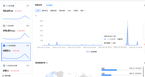 DEPTHERA｜AI搜尋曝光顧問 - 透過官網文章與多平台同步發布後，網站流量與請求數出現明顯成長，並觀察到短時間內抓取頻率提升，顯示內容已開始被搜尋系統與資料來源收錄。
