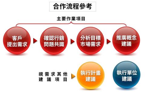 TARGET INSIGHTS - 作業流程說明