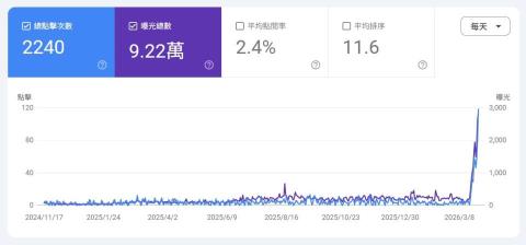 Dr.Jimmy_吉米丹SEO行銷工作室 - 客戶自己做做不上去，我們一做就上去。