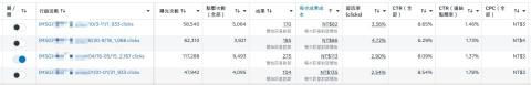 Siang 數位廣告 - 實體露營區，Meta 訊息型廣告，CPA $82-135，後續轉換訂單表現也很不錯，活動常常提早預約滿