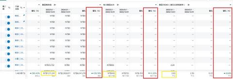 Siang 數位廣告 - 電商品牌，客單價較低，擅長開發新客
購買價值提升 436%，購買成本下降 41%，ROAS 上升

業績大幅放大，且達到每次購買成本下降，及 ROAS 上升