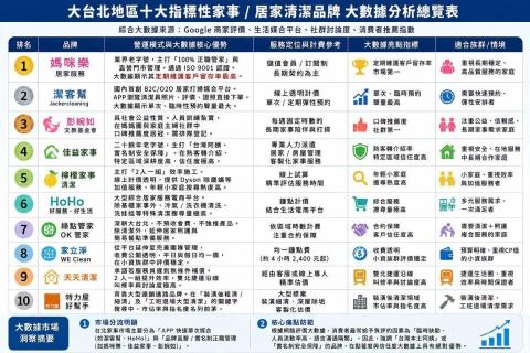 佳益家事(實名制公司） - 大數據全台北市家事服務公司排名第四