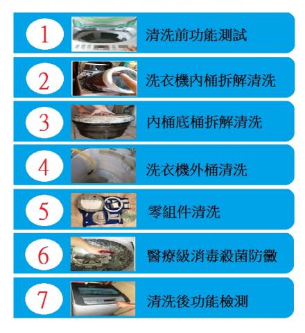 金多元家電保潔 - 洗衣機清洗流程簡介 金多元家電保潔 - 洗衣機清洗流程簡介