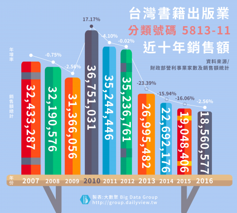 Vanda Design - 資訊圖表