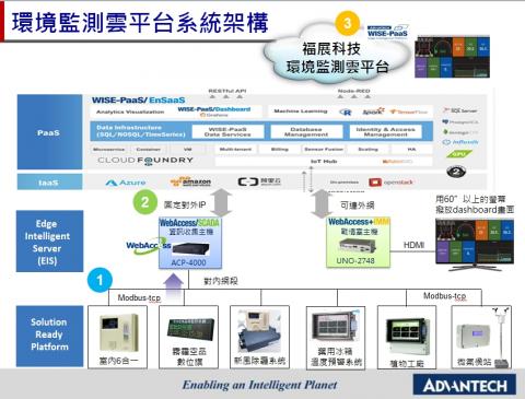 福展科技實業有限公司 -     空氣汙染的專業公司台灣JNC福展科技以專業服務性並連結物聯網大廠研華公司結合，完成環境空氣污染與物聯網的統計連結，係為台灣唯一承認的合作偵測與改善空污環境首要合作夥伴，要為台灣有效偵測管空氣及統計防治的重要指標。
