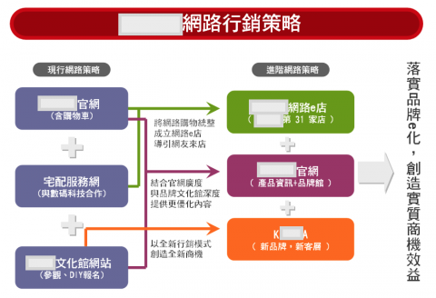 詹智仁 - 整體行銷策略規劃與制定