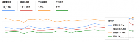 CTT Design - 近一個月的網站SEO優化專案搜尋表現