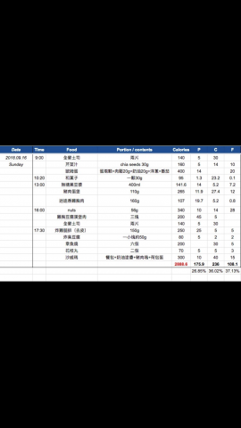 裴慶霖 - 專業私人教練 - 客製化飲食指導（增肌期）依學生需求做增重或減脂的營養素及熱量分配