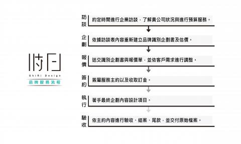 時日設計 - 時日基本執行流程