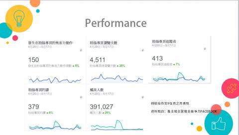 FACEBOOK代經營服務、社群行銷、文字工作室、整合行銷 - 