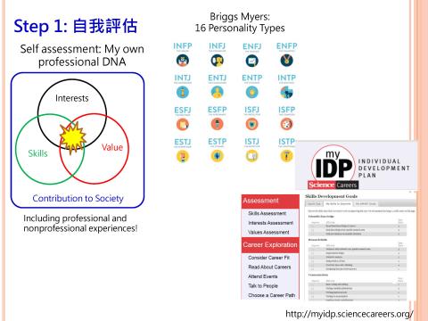 王思涵 - 諮詢第一步驟: 自我評估，興趣、價值觀、技能、性格特質。重新認識自己是怎樣的人。