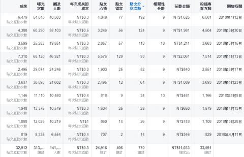 九零創坊股份有限公司 - 廣告操作數據
