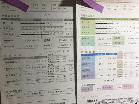 TONY(東尼) - 減肥不會瘦到肌肉才是減肥，這是我一個飲食非常嚴格的學生，按照TDEE科學的方式去監控飲食，最快一個月減少3.9公斤脂肪。