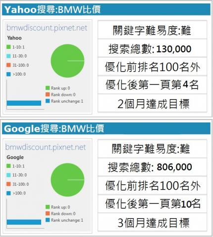 SEO關鍵字自然排序教父-奇摩Google百度搜尋排名第一頁 - 部落格優化，關鍵字BMW比價。