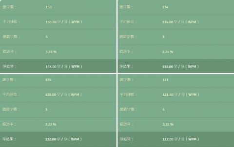 吳芳儀 - 中打測驗成績，每分鐘120-130字(四篇不同文章)